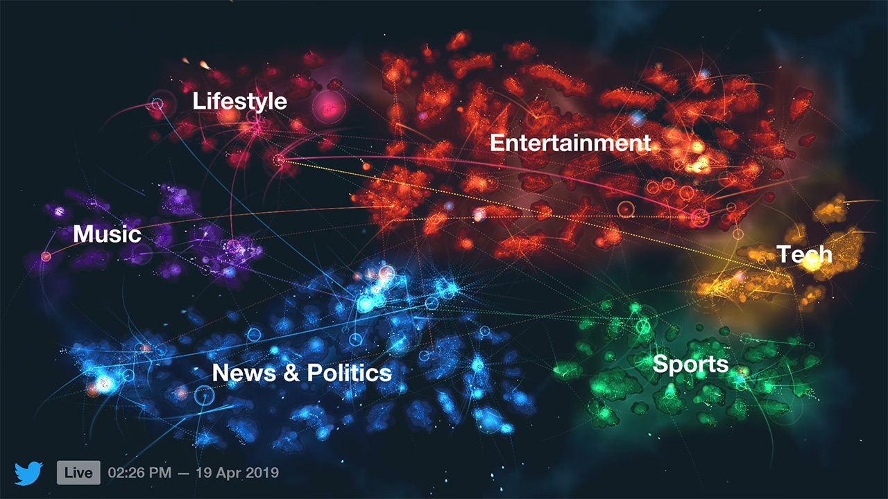 Interest community visualization of the Twitter universe