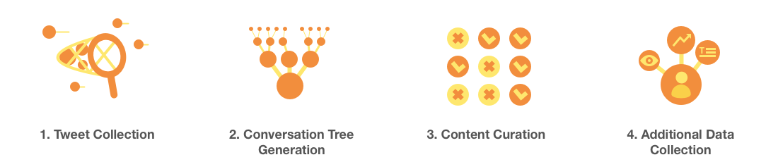 Icons summarizing data processes for finding conversation content: tweet collection, conversation tree generation, content curation, and additional data collection.