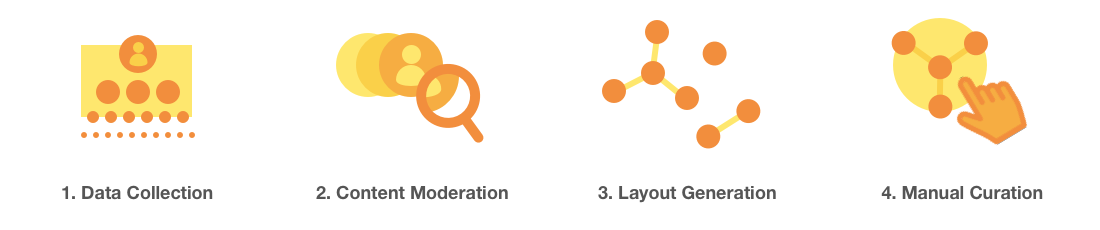 Icons summarizing data processes for Twitter Aurora: data collection, content moderation, layout generation, and manual curation